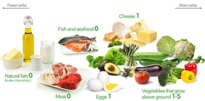 Ketogene Diätprodukte sind kohlenhydratarm und reich an Fett und Eiweiß.